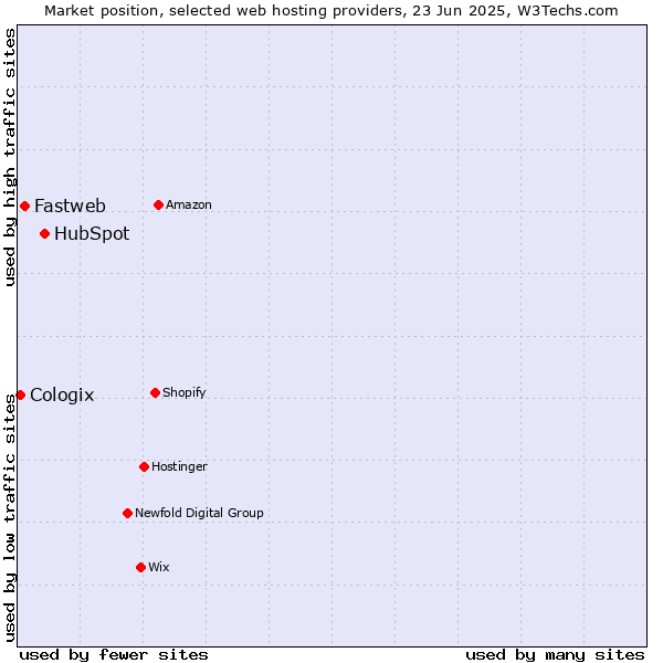 Market position of HubSpot vs. Fastweb vs. Cologix