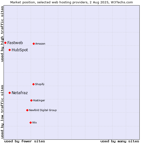 Market position of HubSpot vs. Netafraz vs. Fastweb
