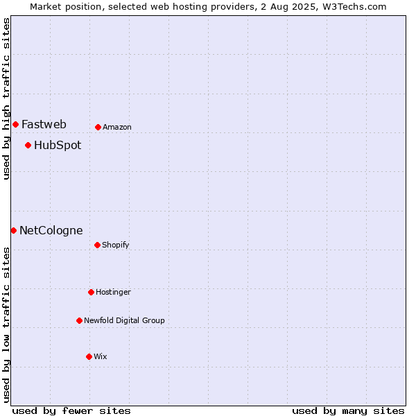 Market position of HubSpot vs. Fastweb vs. NetCologne