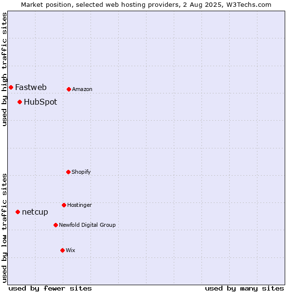 Market position of HubSpot vs. netcup vs. Fastweb