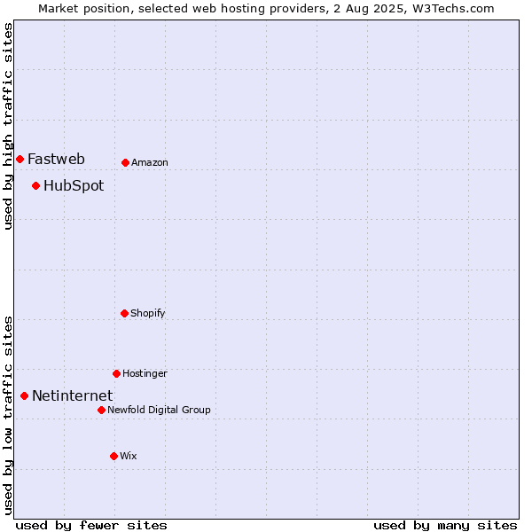 Market position of HubSpot vs. Netinternet vs. Fastweb