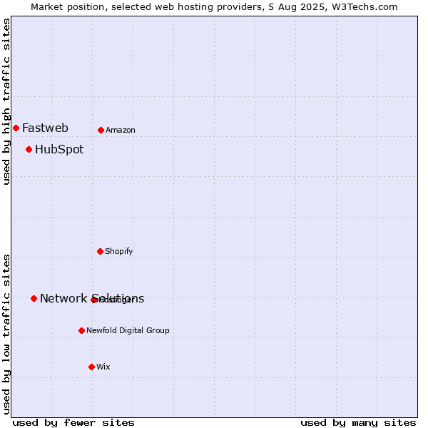 Market position of Network Solutions vs. HubSpot vs. Fastweb