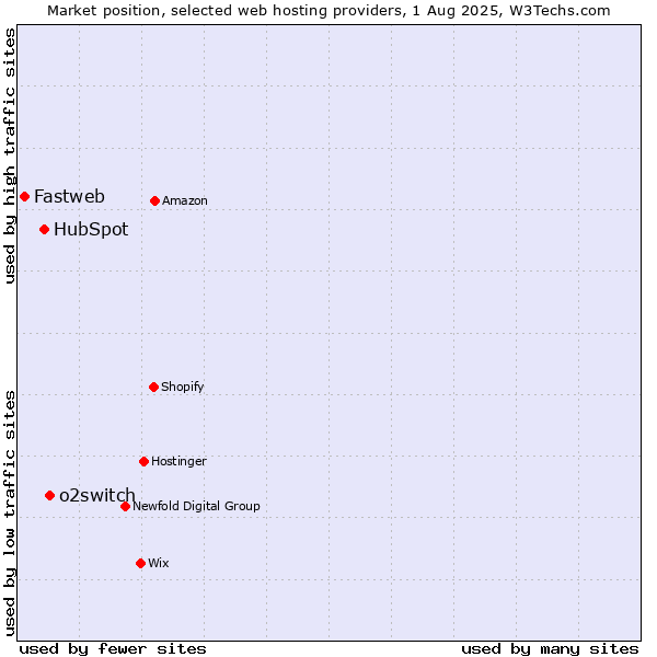 Market position of o2switch vs. HubSpot vs. Fastweb