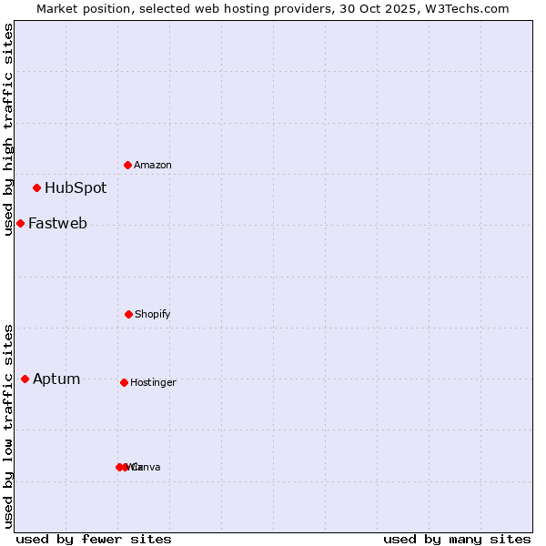 Market position of HubSpot vs. Aptum vs. Fastweb