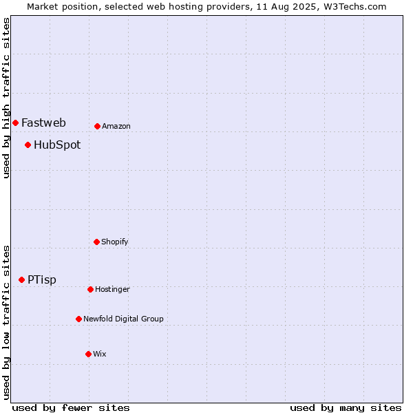 Market position of HubSpot vs. PTisp vs. Fastweb