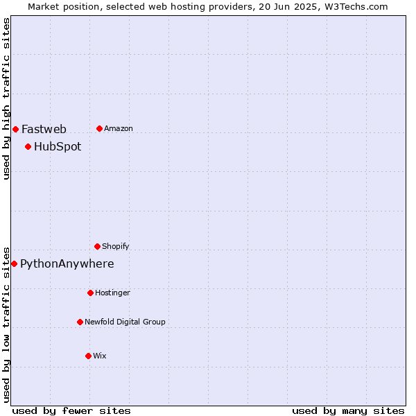 Market position of HubSpot vs. Fastweb vs. PythonAnywhere