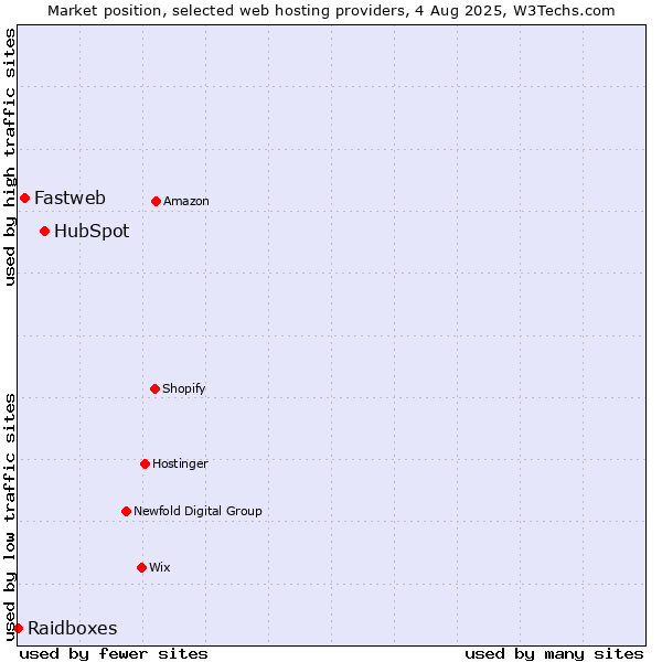Market position of HubSpot vs. Fastweb vs. Raidboxes