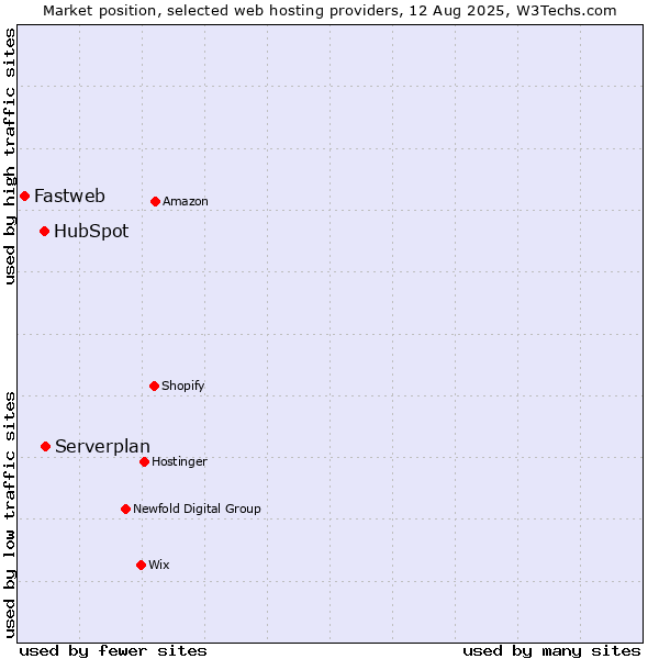 Market position of Serverplan vs. HubSpot vs. Fastweb