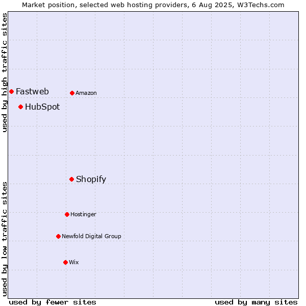 Market position of Shopify vs. HubSpot vs. Fastweb