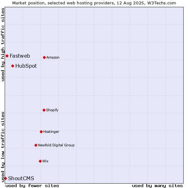 Market position of HubSpot vs. Fastweb vs. ShoutCMS