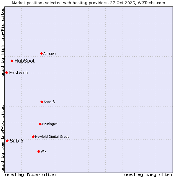 Market position of HubSpot vs. Sub 6 vs. Fastweb