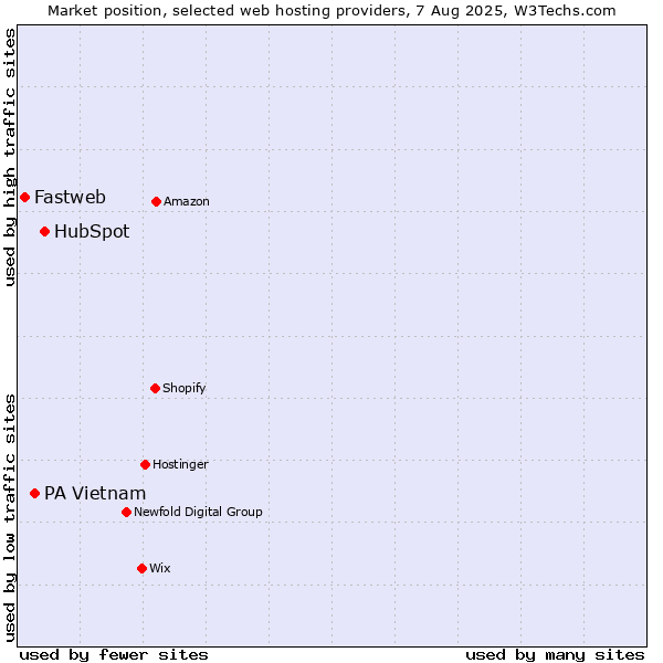 Market position of HubSpot vs. PA Vietnam vs. Fastweb