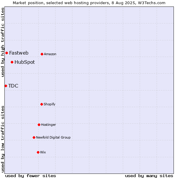 Market position of HubSpot vs. Fastweb vs. TDC