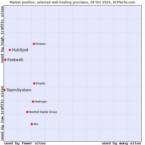 Market position of HubSpot vs. Fastweb vs. TeamSystem