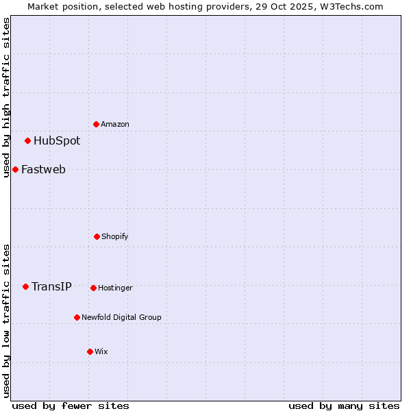 Market position of HubSpot vs. TransIP vs. Fastweb