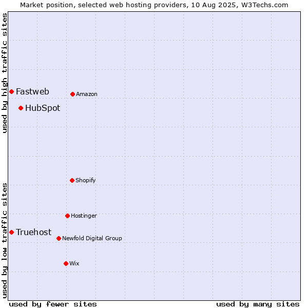 Market position of HubSpot vs. Truehost vs. Fastweb