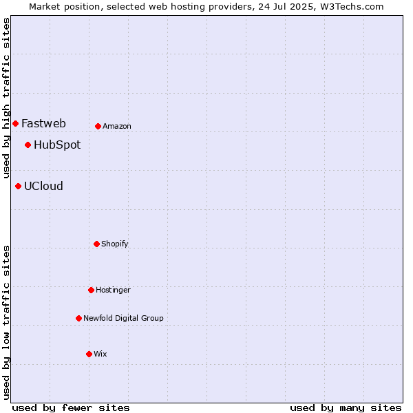 Market position of HubSpot vs. UCloud vs. Fastweb
