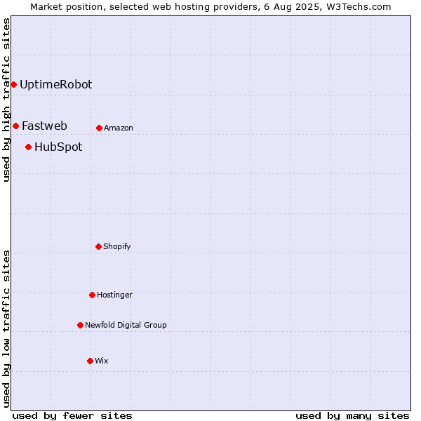 Market position of HubSpot vs. Fastweb vs. UptimeRobot