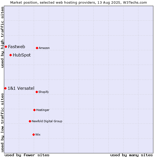 Market position of HubSpot vs. Fastweb vs. 1&1 Versatel