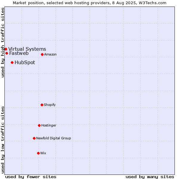 Market position of HubSpot vs. Fastweb vs. Virtual Systems