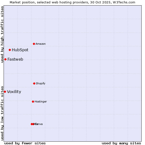 Market position of HubSpot vs. Fastweb vs. Voxility
