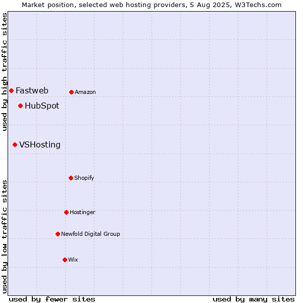 Market position of HubSpot vs. VSHosting vs. Fastweb