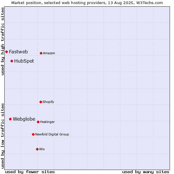 Market position of HubSpot vs. Webglobe vs. Fastweb