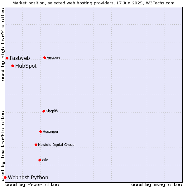 Market position of HubSpot vs. Fastweb vs. Webhost Python