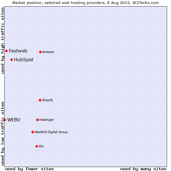 Market position of HubSpot vs. Fastweb vs. WEBii