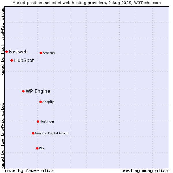 Market position of WP Engine vs. HubSpot vs. Fastweb