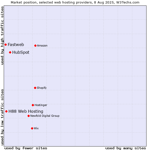 Market position of HubSpot vs. H88 Web Hosting vs. Fastweb
