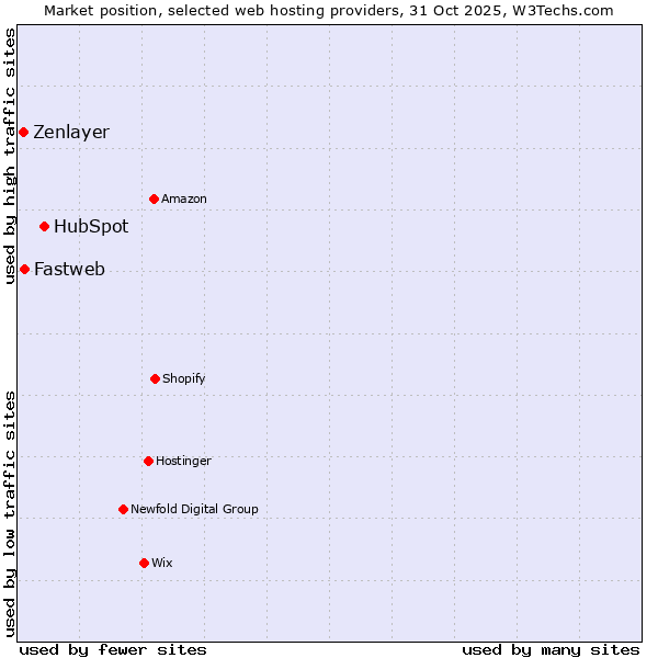 Market position of HubSpot vs. Fastweb vs. Zenlayer