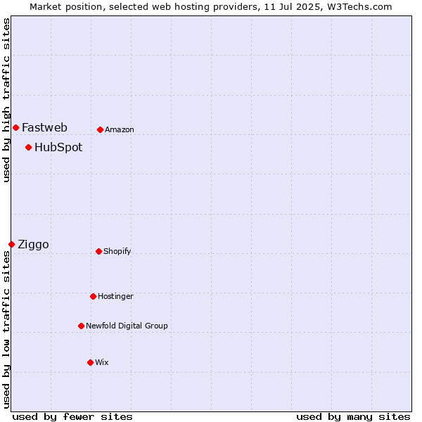 Market position of HubSpot vs. Fastweb vs. Ziggo