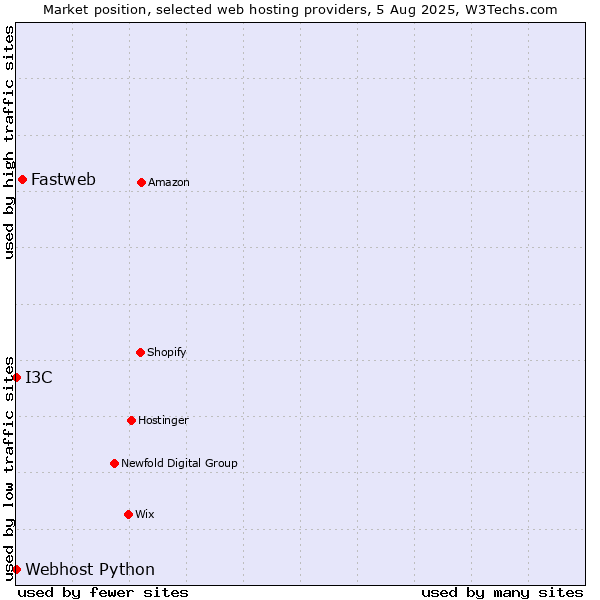 Market position of Fastweb vs. I3C vs. Webhost Python