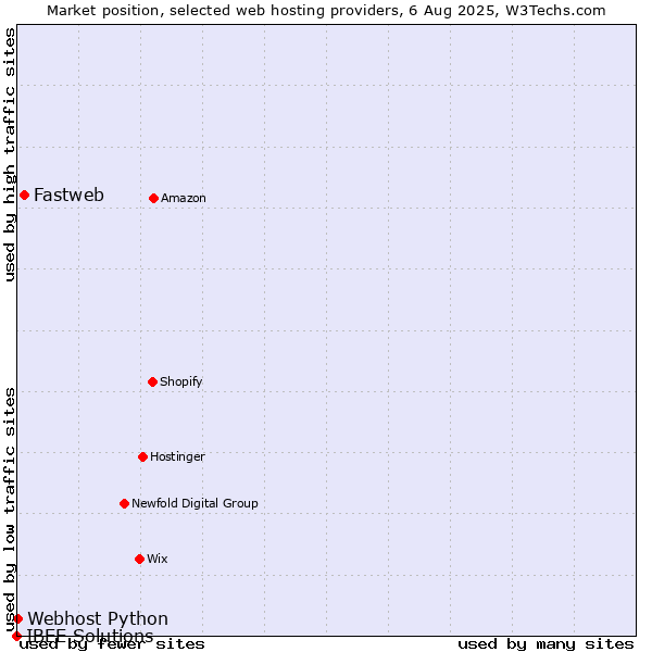 Market position of Fastweb vs. Webhost Python vs. IBEE Solutions