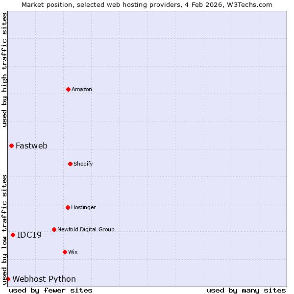 Market position of IDC19 vs. Fastweb vs. Webhost Python
