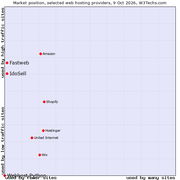 Market position of Fastweb vs. IdoSell vs. Webhost Python