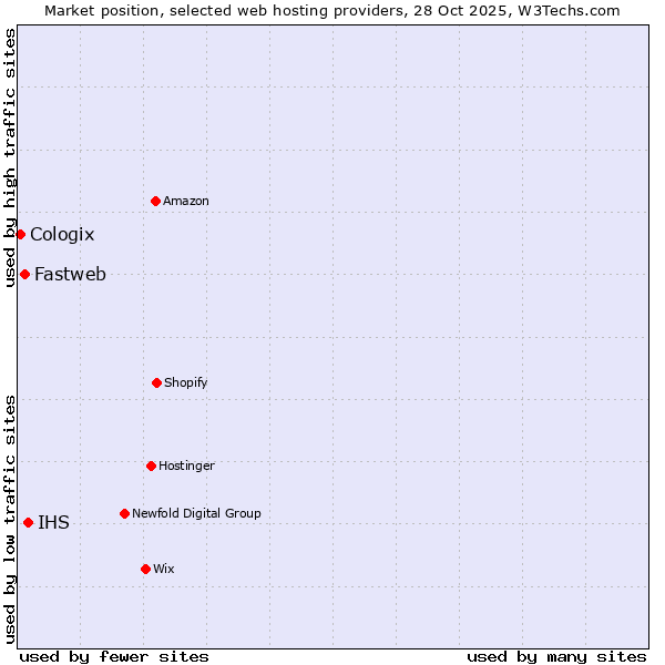 Market position of IHS vs. Fastweb vs. Cologix