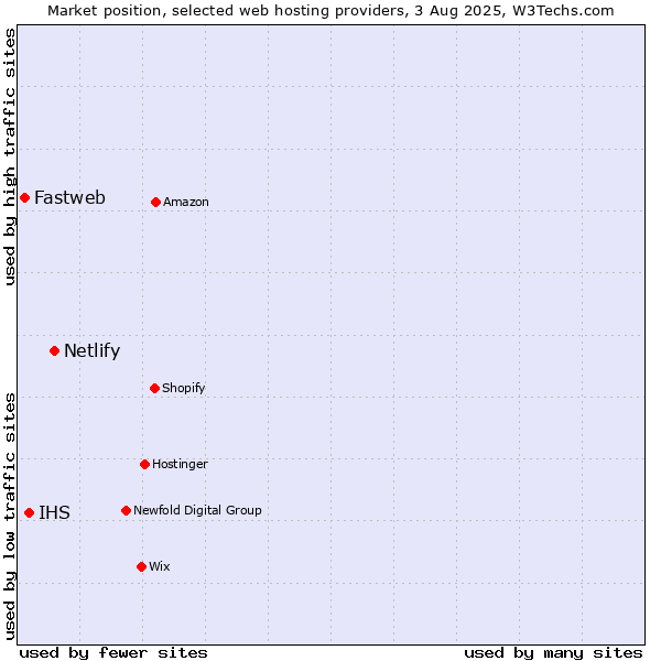 Market position of Netlify vs. IHS vs. Fastweb
