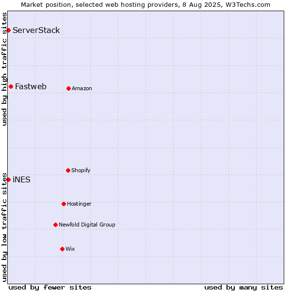 Market position of Fastweb vs. iNES vs. ServerStack
