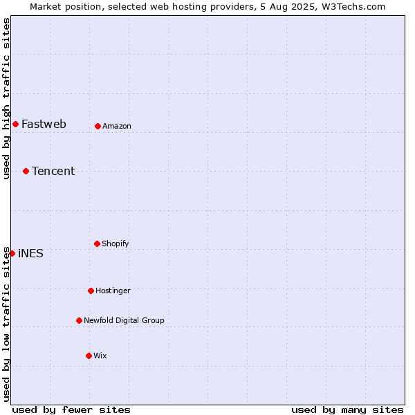 Market position of Tencent vs. Fastweb vs. iNES