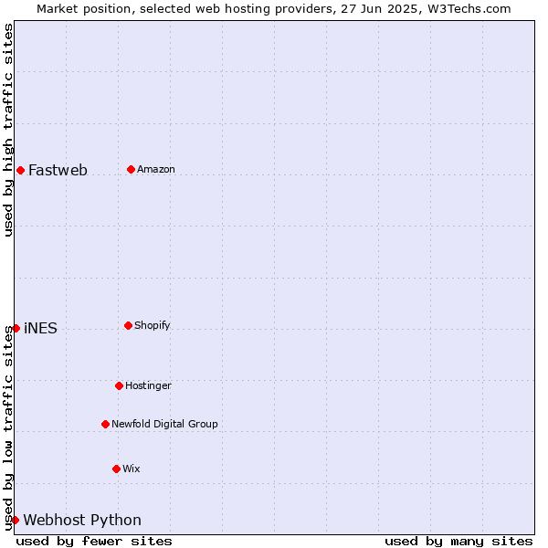 Market position of Fastweb vs. iNES vs. Webhost Python