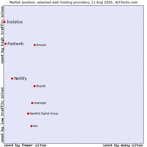 Market position of Netlify vs. Fastweb vs. Instatus