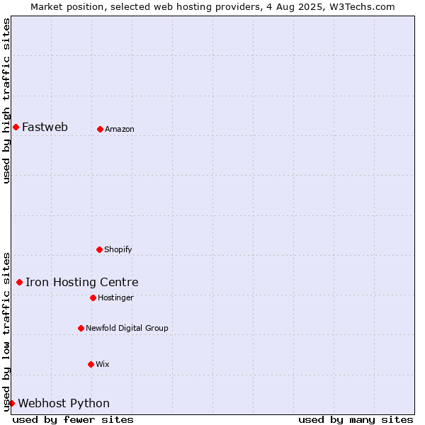 Market position of Iron Hosting Centre vs. Fastweb vs. Webhost Python