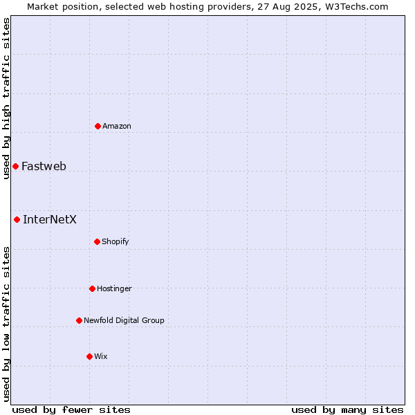 Market position of InterNetX vs. Fastweb