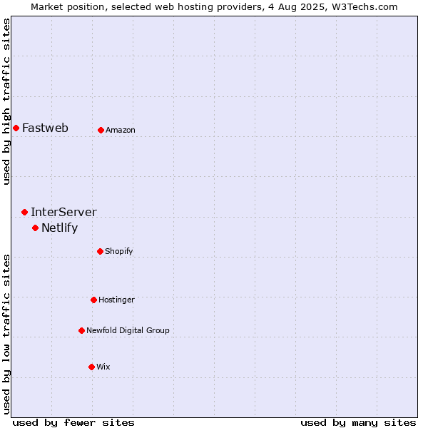 Market position of Netlify vs. InterServer vs. Fastweb
