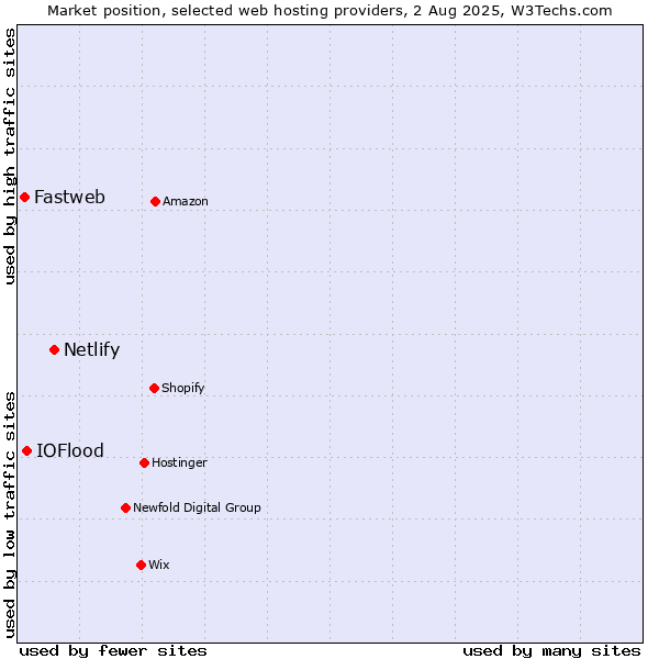 Market position of Netlify vs. IOFlood vs. Fastweb