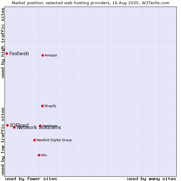 Market position of Network Solutions vs. IOFlood vs. Fastweb