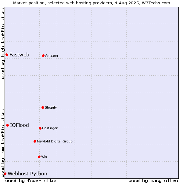 Market position of IOFlood vs. Fastweb vs. Webhost Python