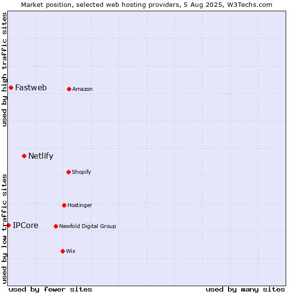 Market position of Netlify vs. Fastweb vs. IPCore